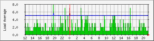 gmovps01_cpu_load Traffic Graph