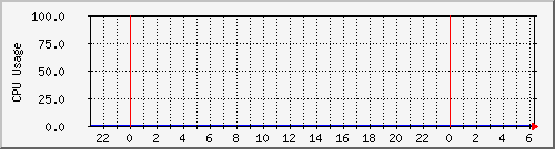 gmovps01_cpu_usage Traffic Graph