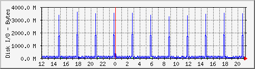 gmovps01_disk_io_vda1 Traffic Graph