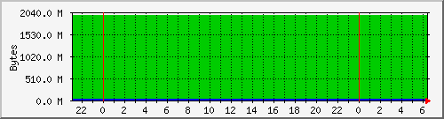 gmovps01_disk_space_dev_shm Traffic Graph