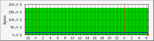 gmovps01_disk_space_root Traffic Graph