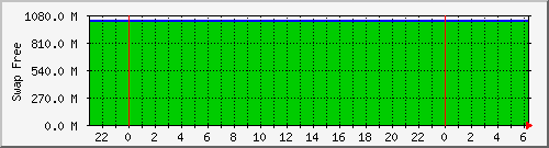 gmovps01_swap_bytes Traffic Graph