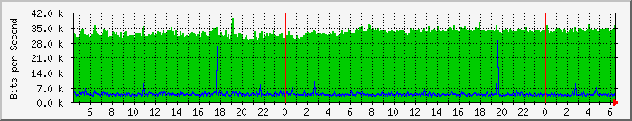 gmovps01_nic_eth0_bits Traffic Graph