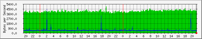 gmovps01_nic_eth0_bytes Traffic Graph