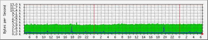 gmovps01_nic_eth0_limit_bytes Traffic Graph