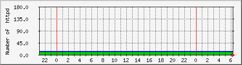 gmovps01_proc_httpd Traffic Graph