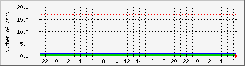 gmovps01_proc_sshd Traffic Graph